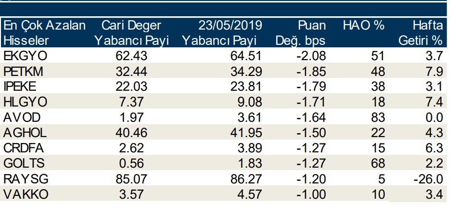 Yabancılar en çok o  hisseleri aldı