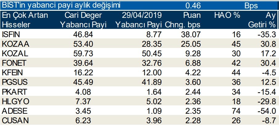 Yabancılar en çok o  hisseleri aldı