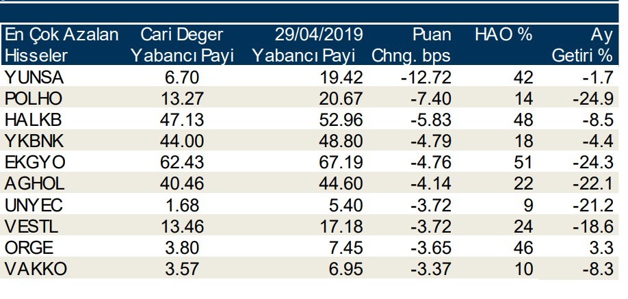 Yabancılar en çok o  hisseleri aldı