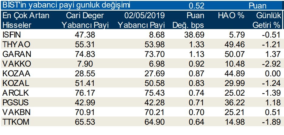 Yabancılar en çok o hisselerde işlem yaptı