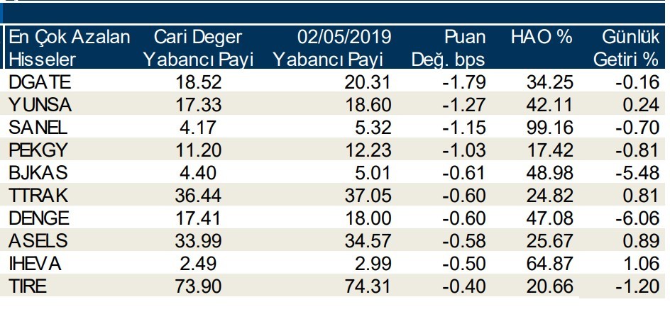 Yabancılar en çok o hisselerde işlem yaptı