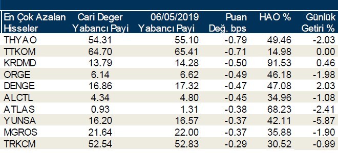 Yabancılar en çok o hisseleri sattı