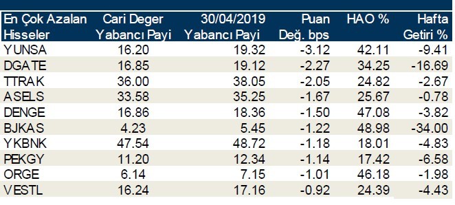 Yabancılar en çok o hisseleri sattı