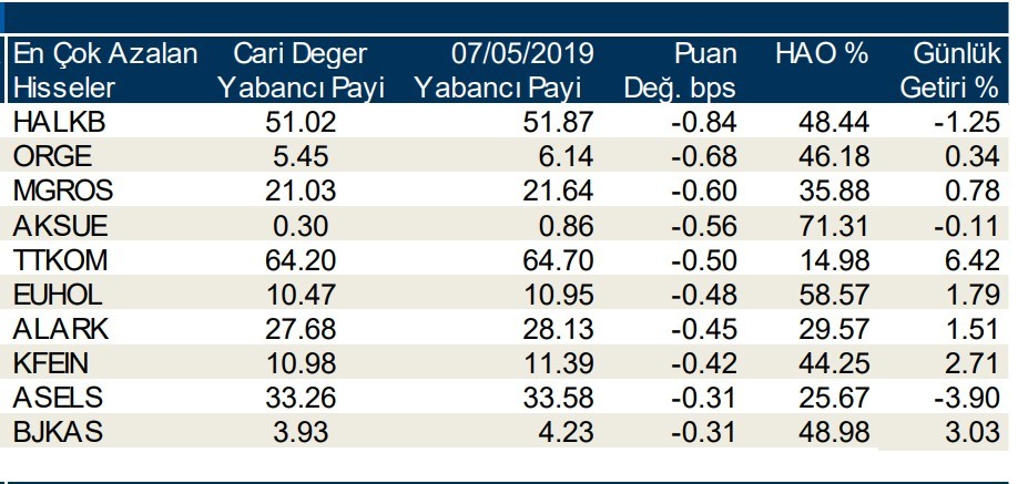 Yabancılar en çok o 10 hisseyi aldı