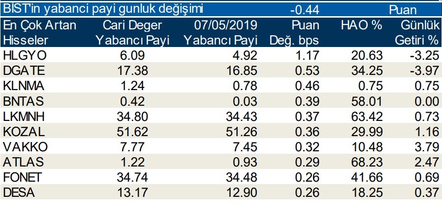 Yabancılar en çok o 10 hisseyi aldı