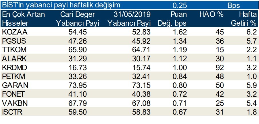 Yabancılar en çok o 10  hisseleri aldı