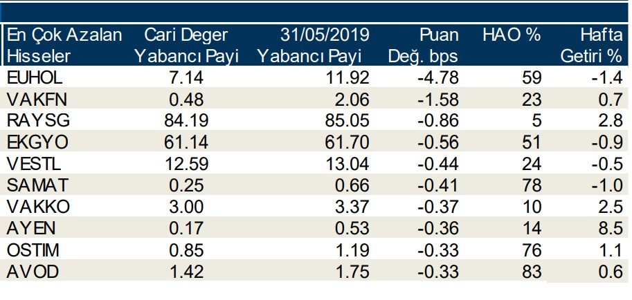 Yabancılar en çok o 10  hisseleri aldı