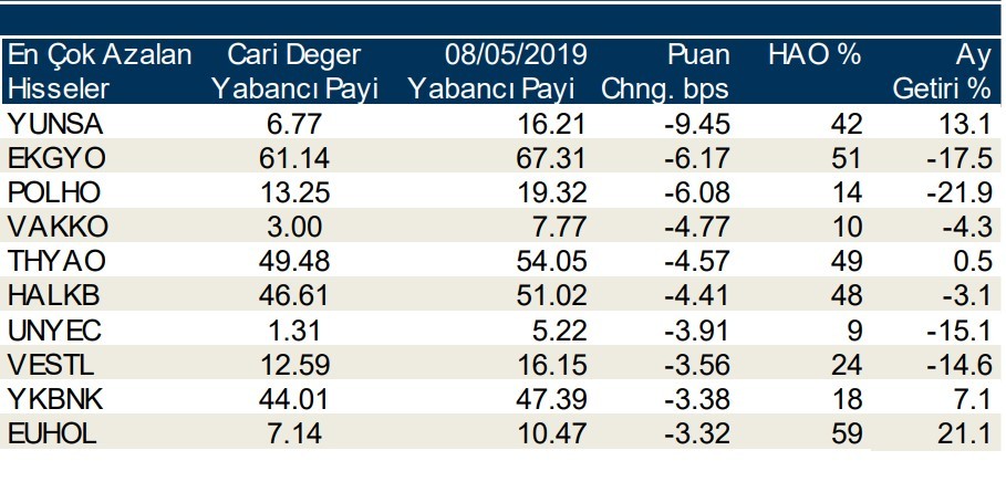 Yabancılar en çok o 10  hisseleri aldı