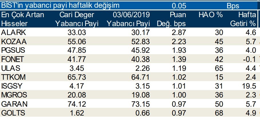 Yabancılar en çok  o hisseleri sattı