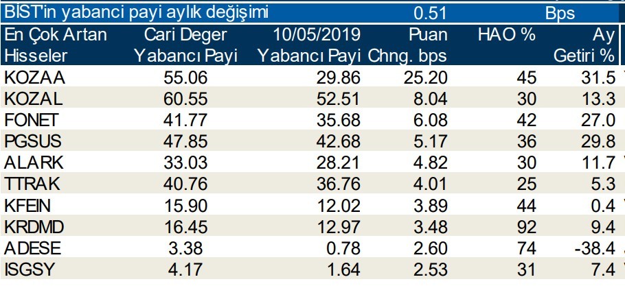 Yabancılar en çok  o hisseleri sattı