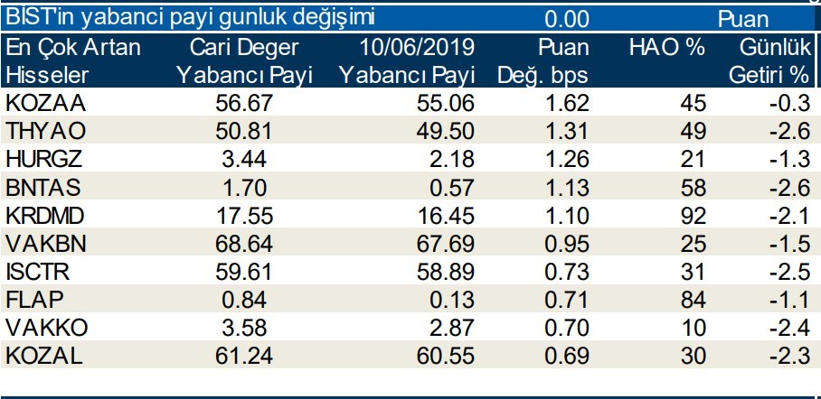 Yabancılar en çok o hisselerde işlem yaptı