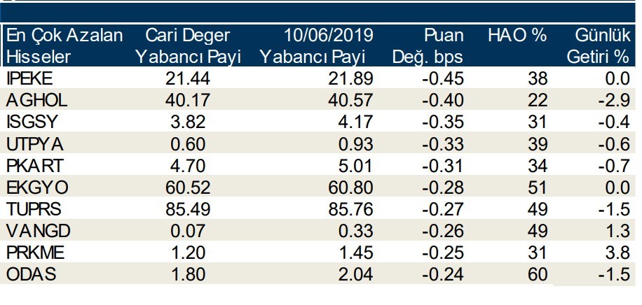 Yabancılar en çok o hisselerde işlem yaptı