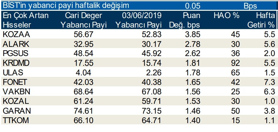 Yabancılar en çok o hisselerde işlem yaptı