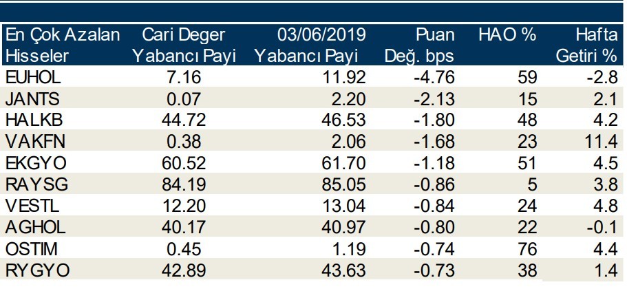 Yabancılar en çok o hisselerde işlem yaptı