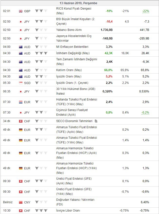 Bugün açıklanacak önemli veriler 13/6/2019
