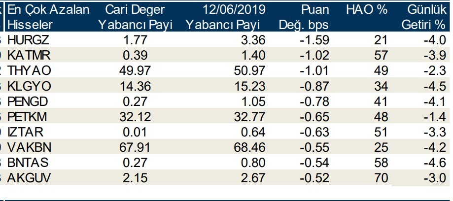 Yabancılar en çok o hisseleri sattı