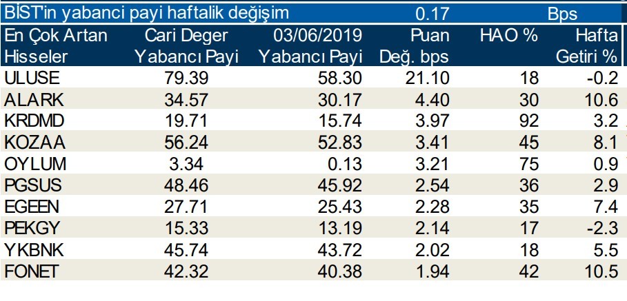 Yabancılar en çok o hisseleri sattı