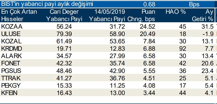 Yabancılar en çok o hisseleri sattı