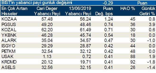 Yabancılar en çok o hisseleri sattı