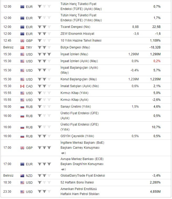 Bugün açıklanacak önemli veriler 18/6/2019