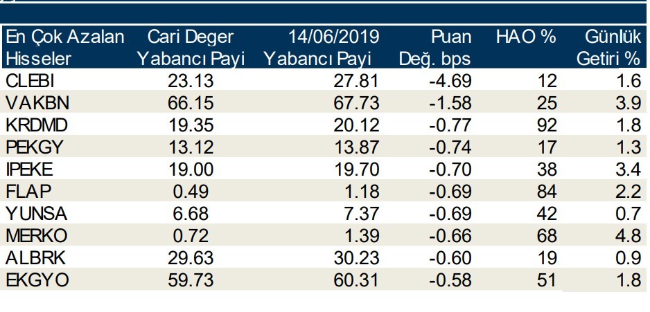 Yabancılar en çok o hisseleri aldı