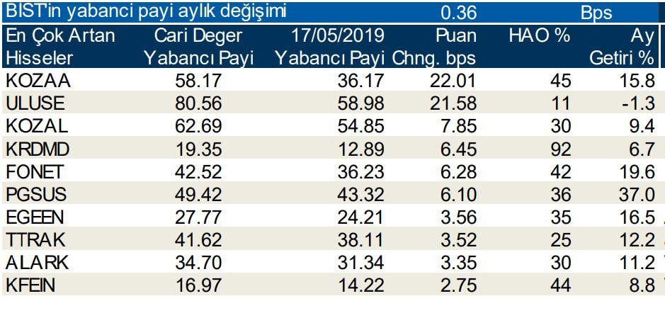 Yabancılar en çok o hisseleri aldı