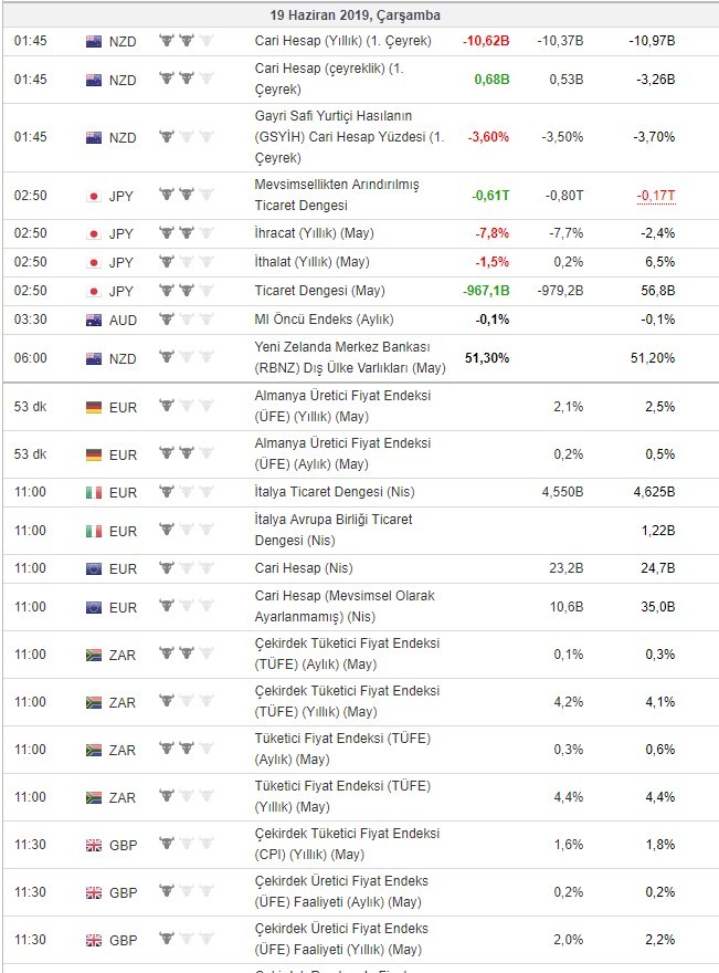 Bugün açıklanacak önemli veriler 19/6/2019