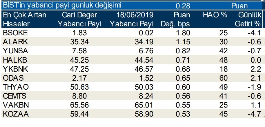 Yabancılar en çok o 10  hisseleri sattı