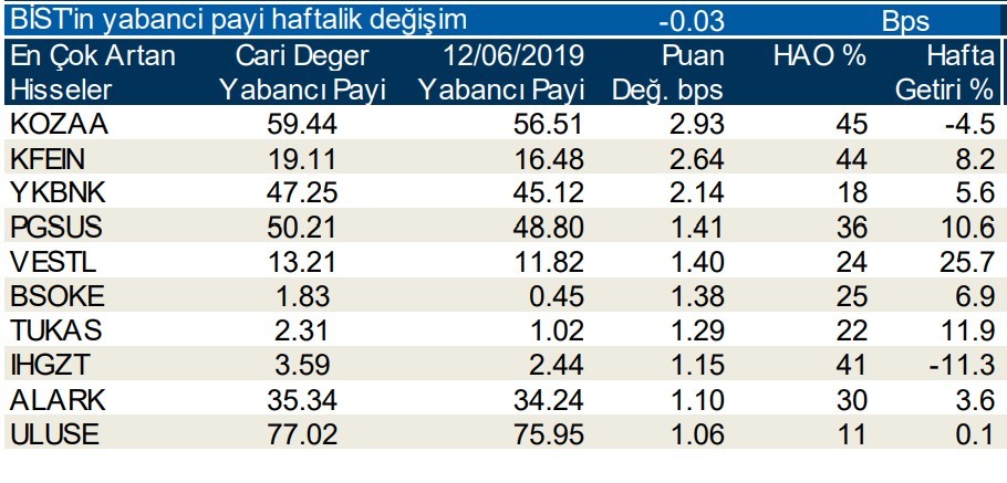 Yabancılar en çok o 10  hisseleri sattı