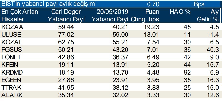 Yabancılar en çok o 10  hisseleri sattı