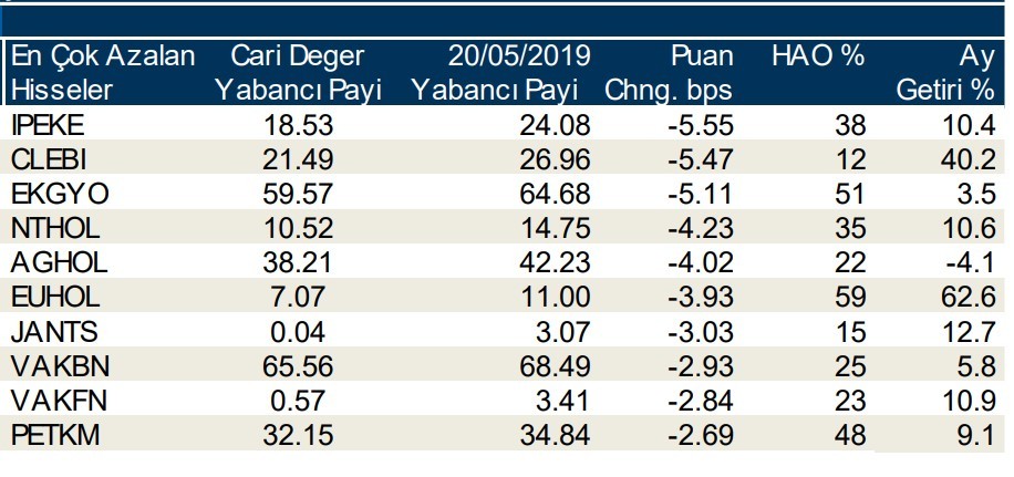 Yabancılar en çok o 10  hisseleri sattı