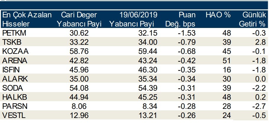 Yabancılar en çok o hisselerde işlem yaptı