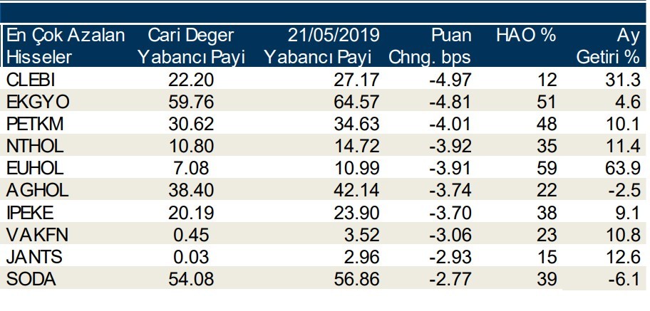 Yabancılar en çok o hisselerde işlem yaptı