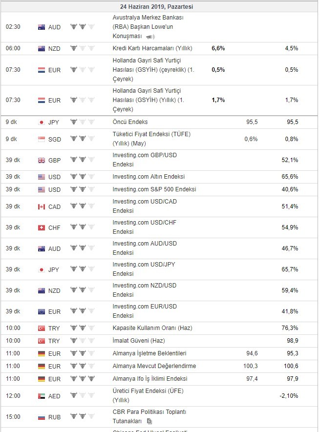 Bugün açıklanacak önemli veriler 24/6/2019