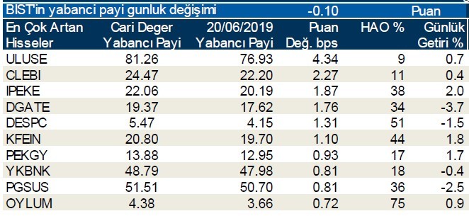 Yabancılar en çok o hisseleri aldı