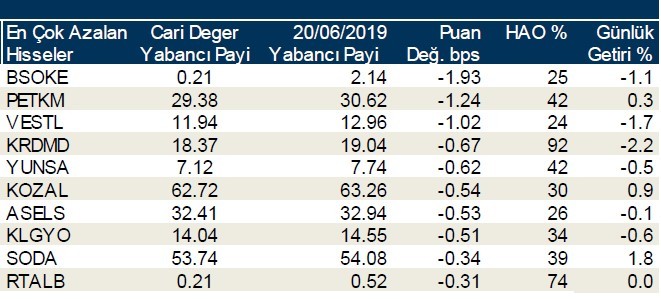 Yabancılar en çok o hisseleri aldı