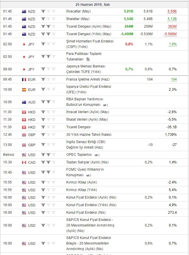 Bugün açıklanacak önemli veriler 25/6/2019