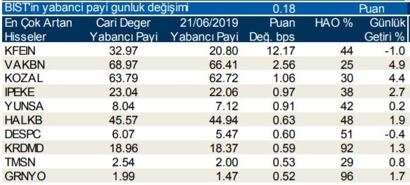 Yabancılar en çok o hisseleri sattı