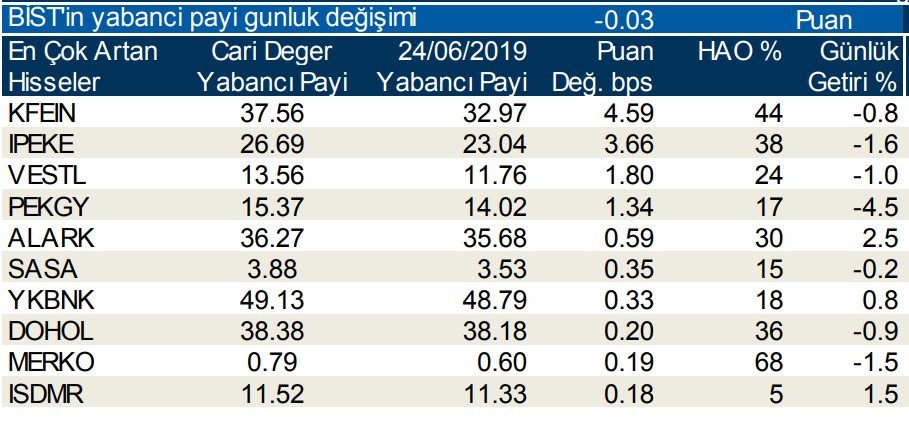 Yabancılar en çok o 10  hisseleri sattı