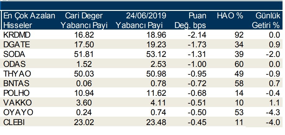 Yabancılar en çok o 10  hisseleri sattı