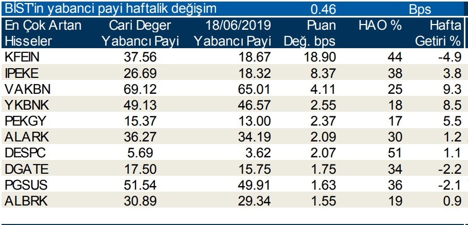 Yabancılar en çok o 10  hisseleri sattı