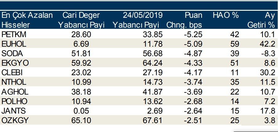 Yabancılar en çok o 10  hisseleri sattı