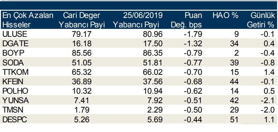 Yabancılar en çok o hisselere talep gösterdi