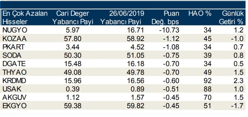 Yabancılar en çok o hisseleri aldı