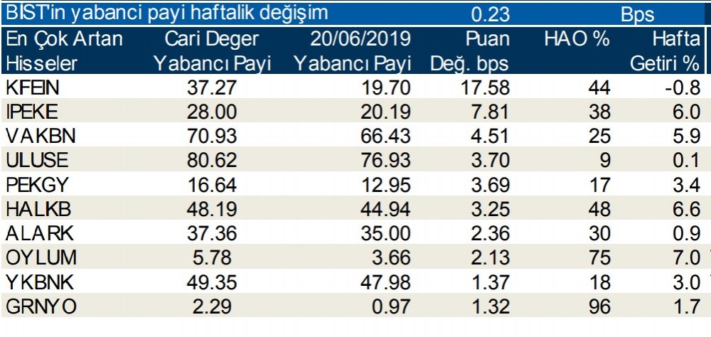 Yabancılar en çok o hisseleri aldı