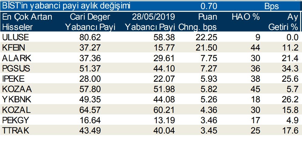 Yabancılar en çok o hisseleri aldı