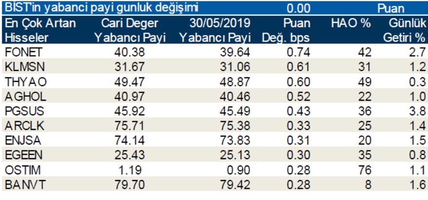 Yabancılar en çok o hisseleri aldı