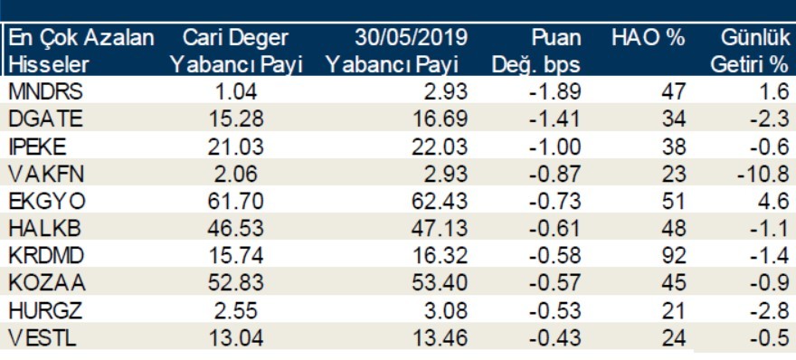 Yabancılar en çok o hisseleri aldı