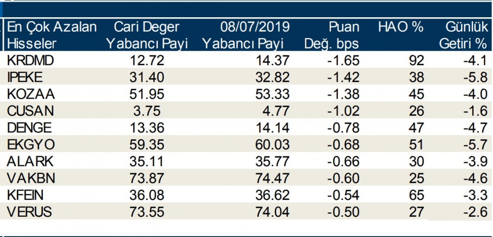 Yabancılar en çok o 10  hisseleri aldı