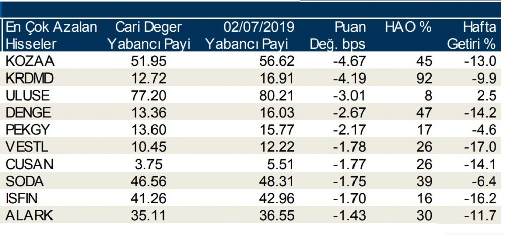 Yabancılar en çok o 10  hisseleri aldı